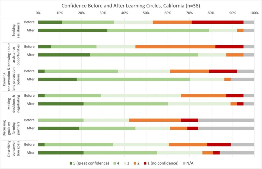 Metrics of attendees at WFL Learning Circles